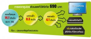 ข่าวดี ขยายเวลา คูปองดิจิตอลทีวี เพื่อตอบโจทย์ คนที่ดูด้วย จานดาวเทียม!